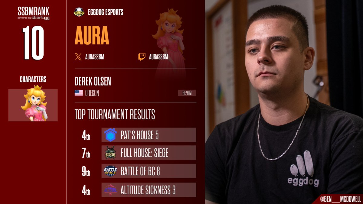 AuraSSBM's tweet photo. Woooo top 10!!!!

Totally the best Peach in the world plz dont think about the guy from spain or the doctor thank you.

Very proud to hit this milestone after playing this game for so long. Shoutouts Oregon and Eggdog. https://t.co/iYbquNZ0bl