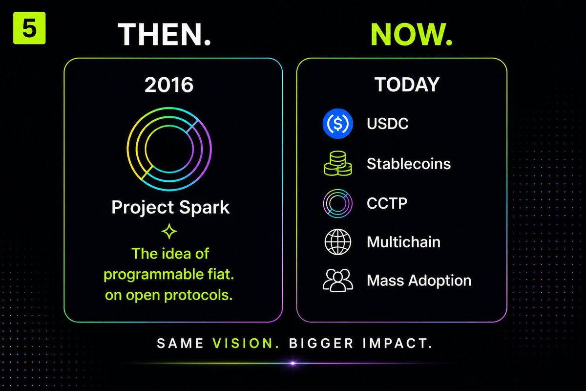ProjectSparkArc's tweet photo. Evolution of USDC
@arc @jerallaire @circle https://t.co/0ZDHTGKQOL