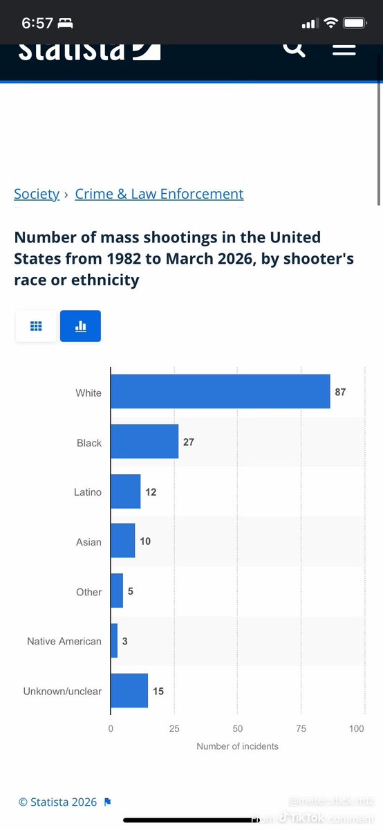 minmaijuu's tweet photo. @BenRotast @BruhHow612553 @Kittenwaffin white ppl are more likely to be rapists and pedofiles https://t.co/gKQmtkfKVB