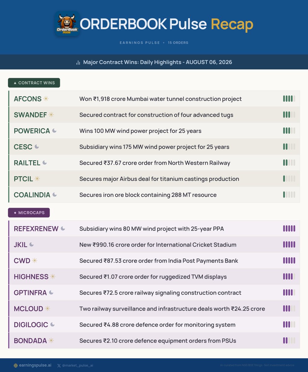 market_pulse_ai's tweet photo. 📅 Orderbook Recap: Daily Highlights - AUGUST 06, 2026
Major contract wins for #REFEXRENEW #JKIL #CWD #HIGHNESS #AFCONS #GPTINFRA #MCLOUD #SWANDEF #DIGILOGIC #POWERICA & more!
#StocksToWatch #Watchlist #Trading https://t.co/OQBmK6zbUJ