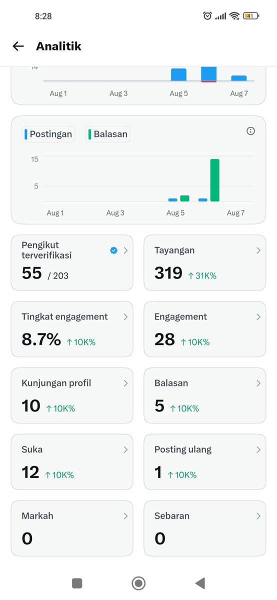 0xapid's tweet photo. Day 2 cenblu Alhamdulillah ada peningkatan
Yang belum mutualan yuk mutualan guys🙌 https://t.co/CDKi4p1hOV