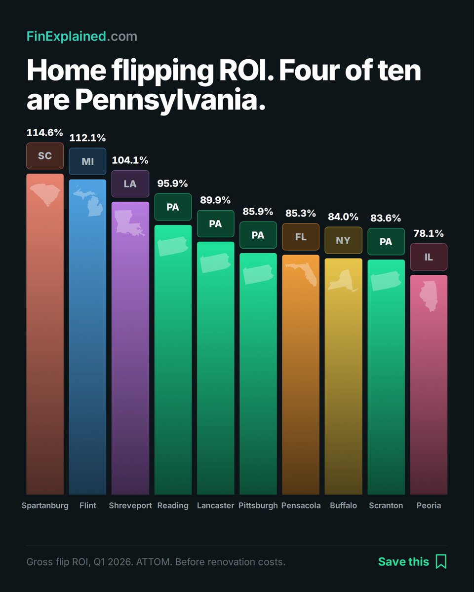 finexplainedhq's tweet photo. Highest home-flipping ROI in the US, Q1 2026:

Spartanburg SC 114.6%
Flint MI 112.1%
Shreveport LA 104.1%
Reading PA 95.9%
Lancaster PA 89.9%
Pittsburgh PA 85.9%

Four of the top ten are in Pennsylvania. National average: 25.4%.

#realestate https://t.co/3FwVn6aCW3