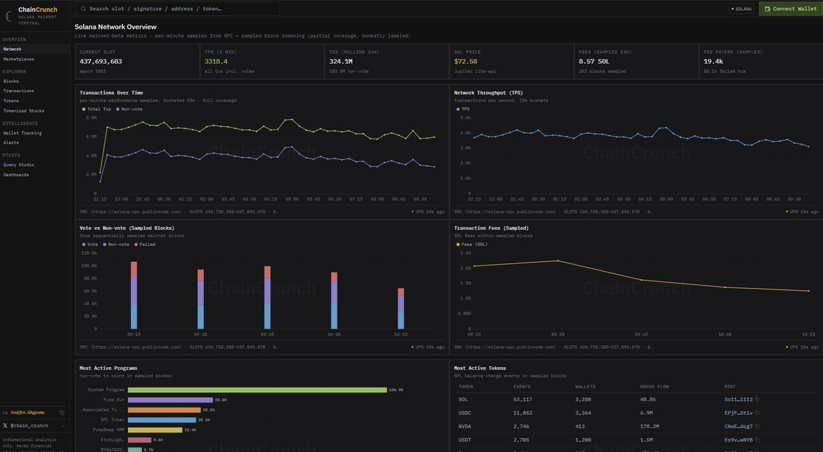 realsteelsol's tweet photo. Solana native tool, they've been at it since 2021, launched a coin that supports the ecosystem with the fees, locked 10%, holders look good

everything checks out in my book. 

seems to be underrated af, couple m possible as we are heading back into Utility meta.  

6uqQKeiKc1DLj9UQDbfomKukV3e5tLVZYadBAGAgpump