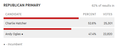 RMConservative's tweet photo. So we have a major problem here and nobody in MAGA inc. will discuss this. 

Not only are we failing to knock off establishment Republicans or defeat them in open seats - as liberals are doing to their establishment in Dem primaries - but increasingly establishment guys are unseating the few good incumbents we have. 

This is the legacy of 11 years of an entire movement becoming comatose and caring about nothing more than slipring one man's rear end and getting subscriptions. 

So while leftists focus on primaries, we cancel them.  

The left invested in activism.  The right invested in tik tokers.  You reap what you sow. 

Moreover, this was an example of how a green new deal Democrat pac was able to back a "republican" but never say a word about the green new deal.  In fact, they ran ads saying what a right winger Hatcher was.  This is the same pac that went after Chip Roy.  

But the thing is how does a green new deal pac have any agency within the Republican Party to getaway with something like this.  Imagine a pac affiliated with Tony Perkins and social conservatives backing a Dem candidate in a primary.  That candidate would be exposed and run out of town ASAP.  In this case, in reverse, the clown with the green support was endorsed by the Tennessee "Republican" governor!  

A) this is yet another example of how broken and pathetic maga inc. is

B) the only way we will change things is by switching from primaries to representative party conventions.
