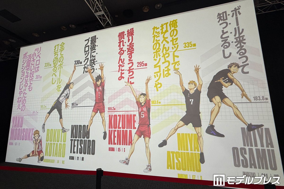 modelpress's tweet photo. 「ハイキュー！！オンザコート」東京上陸🏐
アニメの世界観をコート上で体験

モデルプレス読者モデル・橘大地が取材🔍️
https://t.co/mRudj8wvG7

◽プレイヤーとしてコート上でプレー体験
◽各キャラクターのユニフォームの展示も

#ハイキュー @tach_daichi https://t.co/YScg2ZPAto