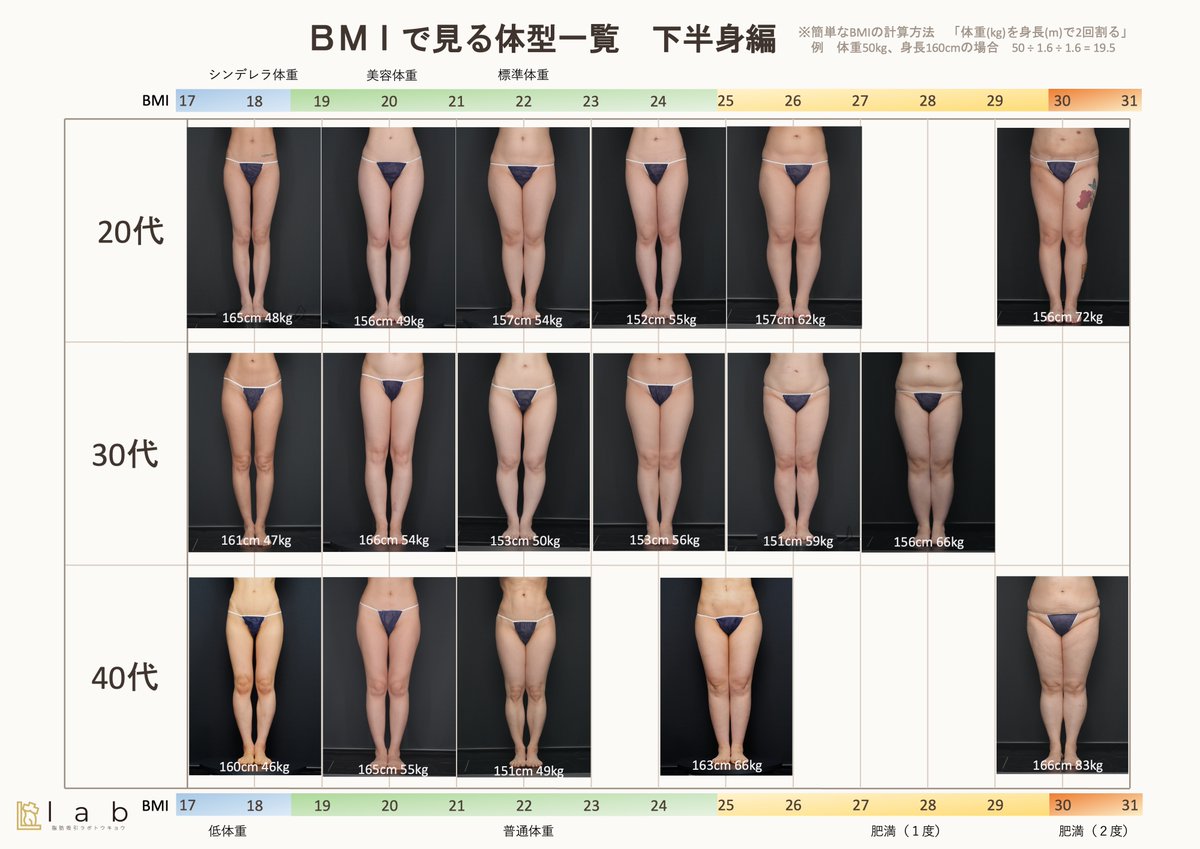 drtanitomoshi's tweet photo. BMIの体型目安、下半身編も作りました。

BMI ＝（体重kg）÷（身長m）÷（身長m）

SNSを見ていると感覚が狂いがちですが、こうして現実を見ると、内ももの隙間というのはなかなかに贅沢品です。
自力でのダイエットに限界を感じたら、ぜひご相談ください。 https://t.co/p9UaCFTxNr