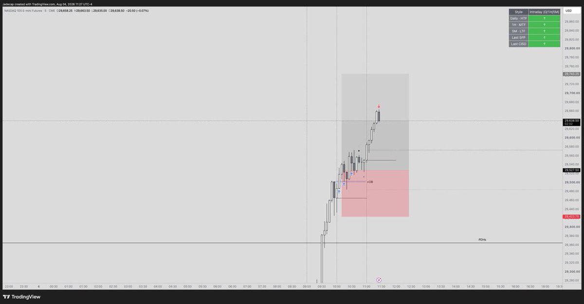 JadeCapital_'s tweet photo. Quick one today.

Wanted a deeper retracement but couldn't get it..

So tight stops, adding along the way to get roughly +3R even though we only moved like +1.25R from the entry.

Scaling in properly adds so much +EV https://t.co/JifgGkVwjh