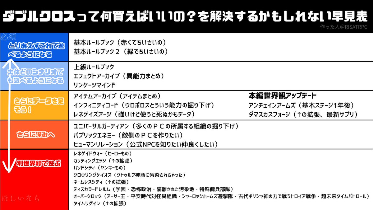 RISATRPG's tweet photo. おーい！今ダブルクロスが安いらしい！！！
COC勢向けに作った販促画像を置いておきます。
ちなみにリプレイなら個人的にメビウスがおすすめです。
リプレイ特有のとっつきにくい感じがなくて読みやすいのとシンプルに面白いから！
やったことなくても入門としておすすめ！
https://t.co/PFmhJWtLIt https://t.co/xJ9BOpk4vR