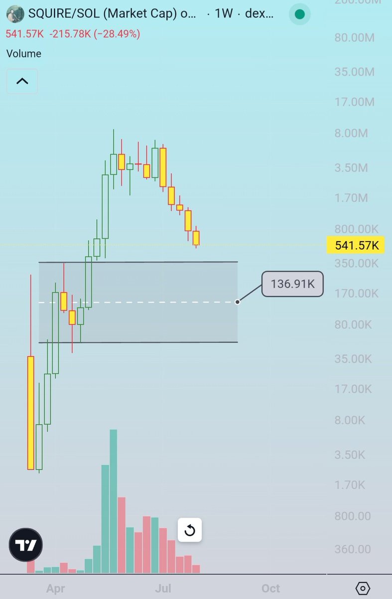 TropnikTV's tweet photo. I would probably like to be a buyer here by the end of the year if $SQUIRE reaches this range

this could be through a growth impulse from here or it could come here immediately after capitulation

however, buying at these levels leaves me dependent on paper hands

#SOL https://t.co/BXwCDSLryV