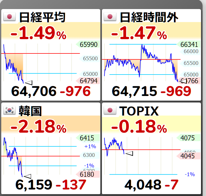 nicosokufx's tweet photo. 日経平均「下がると不安が不安を呼ぶ」悪循環📉

10時時点では、
日経平均 -500円超でしたが…

✅日経225の73％が上昇☀️
✅東証プライムの65％が上昇☀️

👉️相場の中身はむしろ堅調☀️

しかし、韓国メモリー株やキオクシアが下げ幅を拡大。

指数寄与度の大きい半導体株が売られ、
日経平均も連れ安。

日経平均が下がる
　↓
含み益が減って不安になる
　↓
利益確定売り・損切りが増える
　↓
さらに下げ幅が拡大

👉️指数の下落が、個人投資家の売りを呼ぶ悪循環ですね🥹
