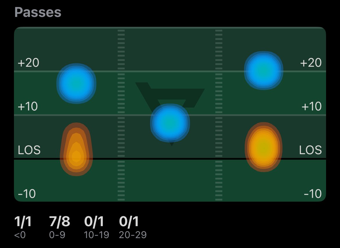 DinkleBurghh's tweet photo. Kenny Pickett  tonight 

8-for-11
62 yards
1 sack 
0 completions past 9 yards 

It’s nice to know after 5 teams, 5+ coaches, 5 different schemes, and a million excuses he’s still who everyone but Pitt fans thought he was. https://t.co/kXDQERoiZP