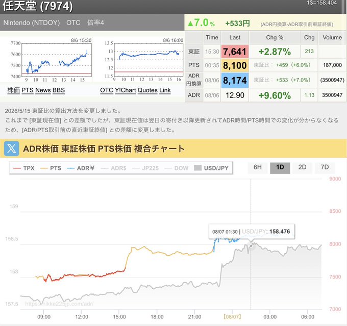 haaaaapn's tweet photo. 任天堂（7974）…ヤバすぎる！！
東証終値
7,641円　＋2.87％！
普通に強い引けだったのに…
PTSで一気に跳ねて
8,100円！！　東証比＋6％！！
さらにADR円換算は
8,174円！！　東証比＋7％！！
ADR本体も12.90ドル　＋9.6％​って…
何この強さ！！！
夜間だけでここまで駆け上がるなんて…
マジで任天堂の勢いは止まらない！！
チャート見てもPTSもADRも綺麗に右肩上がり。
為替も158円台で安定してるのにこの上昇…
今日の東証どうなっちゃうの！？
目が離せない…
任天堂、本当に強すぎるわ！！！！
