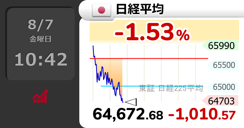 GOLD_OIL's tweet photo. ↘【日経平均】下げ幅1,000円超

10時42分　1,010.58円安の 64,672.68円 https://t.co/YDJCfUxo80
