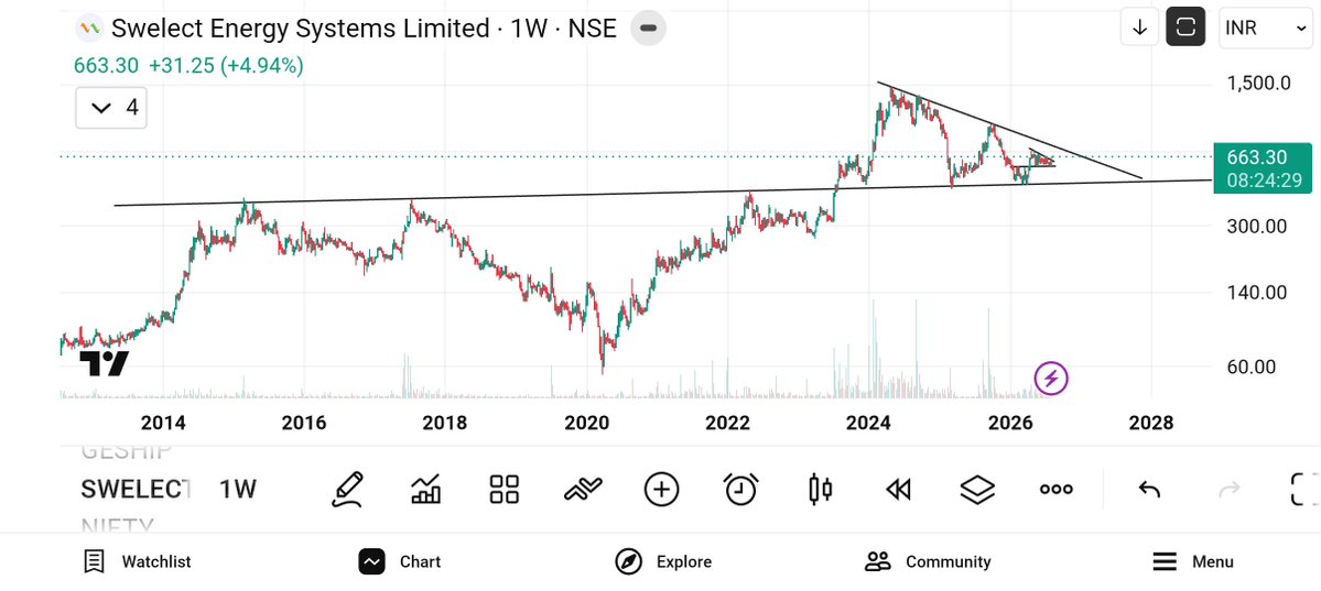 jeevaryan's tweet photo. #Swelectes
Cmp-663
Keep ๐๏ธ๐๏ธ
Price up + volume up
#multitimeframeanalysis
#RSIanalysis
#trendline
#breakout
#choch
#bos
#pullback
#retest
#pattern
#triangle
#pennant
#candlestick
#bullish
#priceaction
#volumeconfimation
#riskreward
#fibonacci
#stockmarket
#India https://t.co/hJandvSJvU