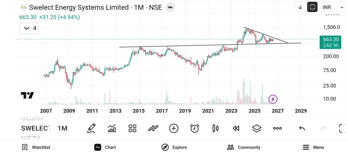 jeevaryan's tweet photo. #Swelectes
Cmp-663
Keep ๐๏ธ๐๏ธ
Price up + volume up
#multitimeframeanalysis
#RSIanalysis
#trendline
#breakout
#choch
#bos
#pullback
#retest
#pattern
#triangle
#pennant
#candlestick
#bullish
#priceaction
#volumeconfimation
#riskreward
#fibonacci
#stockmarket
#India https://t.co/hJandvSJvU