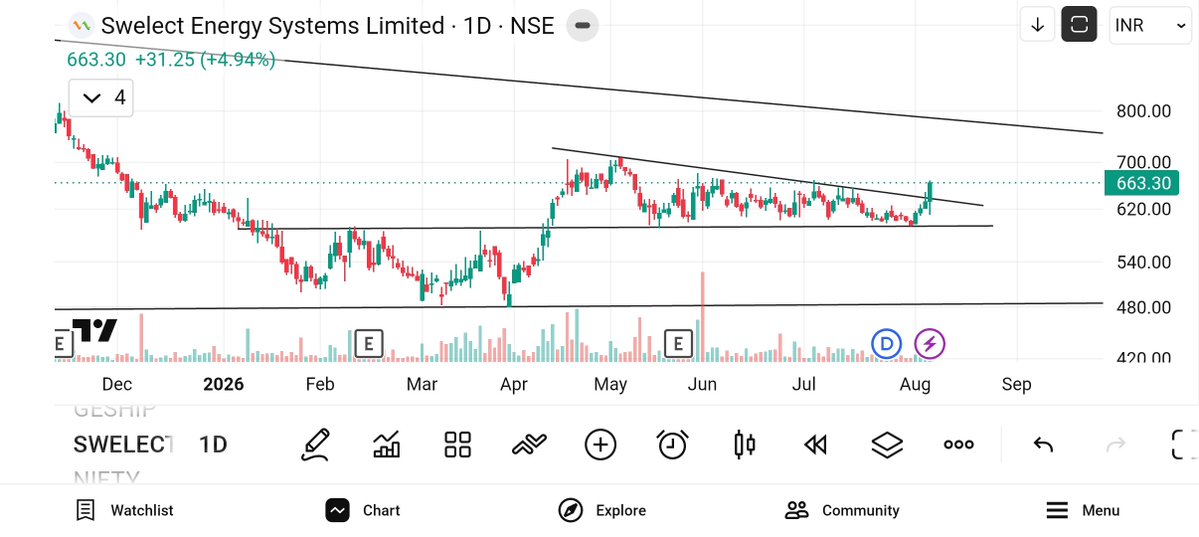 jeevaryan's tweet photo. #Swelectes
Cmp-663
Keep ๐๏ธ๐๏ธ
Price up + volume up
#multitimeframeanalysis
#RSIanalysis
#trendline
#breakout
#choch
#bos
#pullback
#retest
#pattern
#triangle
#pennant
#candlestick
#bullish
#priceaction
#volumeconfimation
#riskreward
#fibonacci
#stockmarket
#India https://t.co/hJandvSJvU