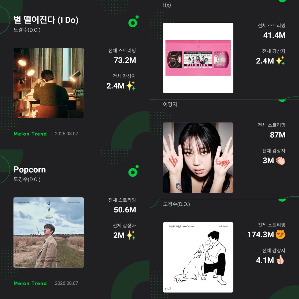 Kenkay98's tweet photo. " Popcorn " becomes Doh Kyung Soo's 5th song to surpass 2 million Unique Listeners on Melon

* That's Okay
* Goodbye Summer
* Small girl
* I Do
* Popcorn

#도경수 #DO (D.O.) #DOHKYUNGSOO #KYUNGSOO @DOHKYUNGSOO_X https://t.co/0kgO5kJBaa