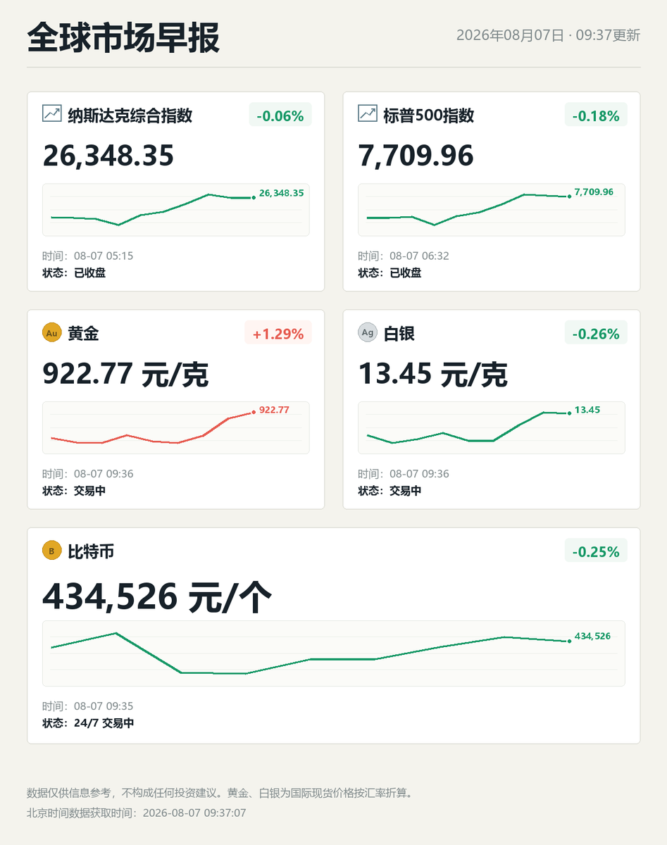 BITBBBBB's tweet photo. 加密货币&amp;全球市场晨报 https://t.co/lMIh0u4p7o