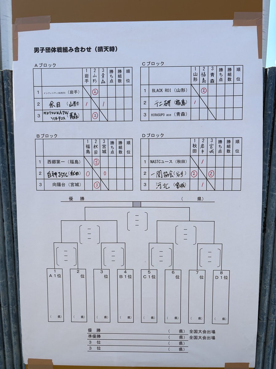 touhokust's tweet photo. 10時45分現在の試合速報です。決勝トーナメント進出に向け、各コートで白熱する試合が繰り広げられています。どのチームも頑張ってください！ https://t.co/svYhDYYI5v
