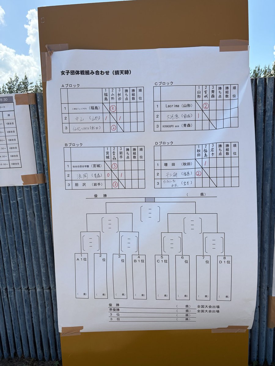 touhokust's tweet photo. 10時45分現在の試合速報です。決勝トーナメント進出に向け、各コートで白熱する試合が繰り広げられています。どのチームも頑張ってください！ https://t.co/svYhDYYI5v