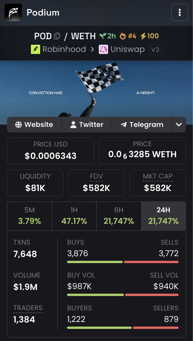 dimethyeth's tweet photo. while scanning the trenches, i came across $POD.

ca: 0x451F509516A6C742BbC7b4869ad8F8de33823929

it's the first prediction market on robinhood chain, making it one of the most interesting narratives i've seen in a while.

i couldn't ignore something like this, especially knowing that one of the builders is @qianbaidueth, one of the most respected and influential people on ct.

missing this would be a huge mistake.

10m first goal.