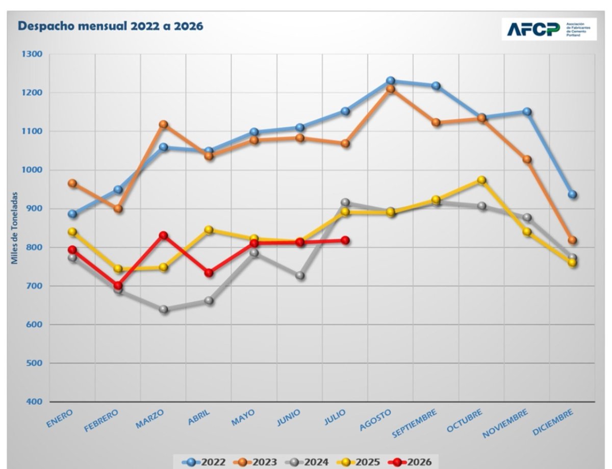 PalacioJuanM's tweet photo. Los despachos de cemento cayeron el 8.2% el mes pasado, siendo el peor julio desde 2020 (plena pandemia). https://t.co/PbszOG32Cz