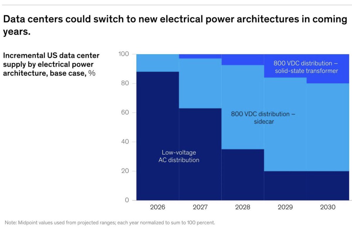 flywithmoony's tweet photo. Lucid's high-voltage engineering is simply superior!!

AI datacenters are shifting to 800V DC (saving 40-50% copper, cutting power losses). This isn't just a data center trend—it’s an EV power electronics game.

Why do I keep pounding the table on Lucid over Tesla here?

Tesla built an empire on mass-market 400V. Lucid engineered a 900V+ ultra-high-voltage architecture from Day 1.
When racks hit 1MW and demand extreme miniaturization, high-density power conversion, and SiC semiconductor mastery, Lucid’s tech stack isn't just built for cars—it’s built for the AI Power Factory.

The market is sleeping on who truly owns the high-voltage blueprint.

#LucidMotors #AI #DataCenter #800VDC #PowerElectronics #TechTrends #TSLA #LCID #루시드 #ess #에너지저장장치 #데이터센터 #에너지패권