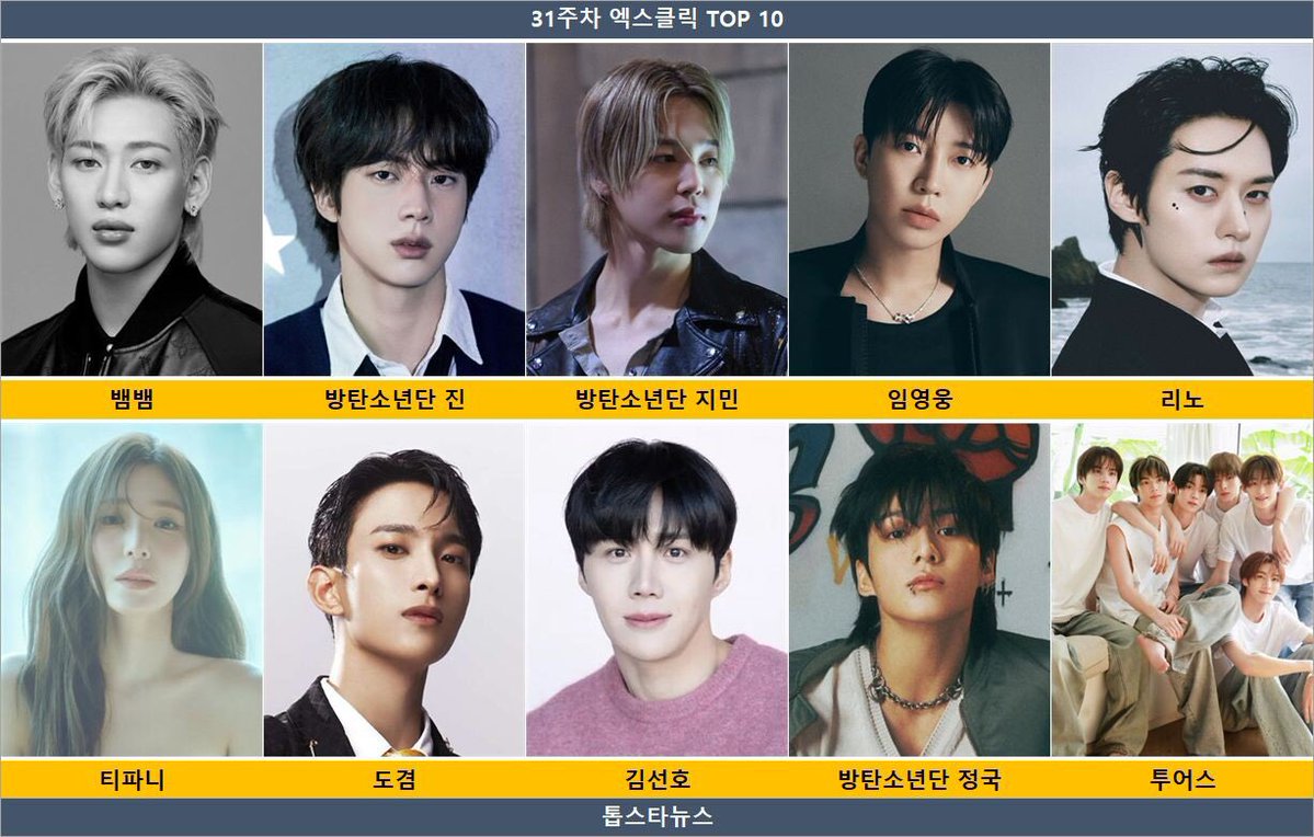 BamBamBooster's tweet photo. #BamBam ครองอันดับที่ 1 ที่ได้รับความสนใจและกระแสตอบรับบนบัญชี X อย่างเป็นทางการของ TopStarNews ในช่วงระหว่างวันที่ 27 กรกฎาคม ถึง 2 สิงหาคม 
🔗 https://t.co/cg3MsXiTqW

ซึ่งได้รับคะแนนการมีส่วนร่วม (Engagement Score) รวมจากโพสต์ทั้งหมด 41 รายการอยู่ที่ 33,542 คะแนน โดย @BamBam1A (BamBam) ครองอันดับหนึ่งด้วยคะแนนที่ได้รับรวม 5,500 คะแนน

(Top Star News, ผู้สื่อข่าว คิมมยองซู) 

#MCBamBamXTheLeague 
#XTL #XTheLeague 
#BamBam #뱀뱀 @BamBam1A 
@BAMBAMxBAMMIE