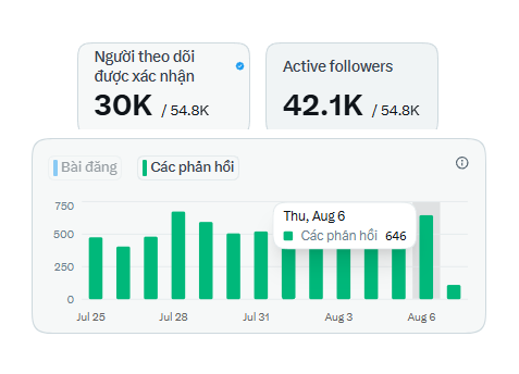 duocpro1's tweet photo. Lâu rồi mình chưa update cột mốc nào, hôm nay acc vừa tròn 30k tích xanh theo dõi.

Reply thì vẫn đều 500-700 mỗi ngày, trong khi nhiều anh em đã bỏ cuộc giữa đường.

Lời khuyên đơn giản duy nhất của mình: thứ quan trọng nhất của một account đó là...xem thêm https://t.co/Iml06mxZBq