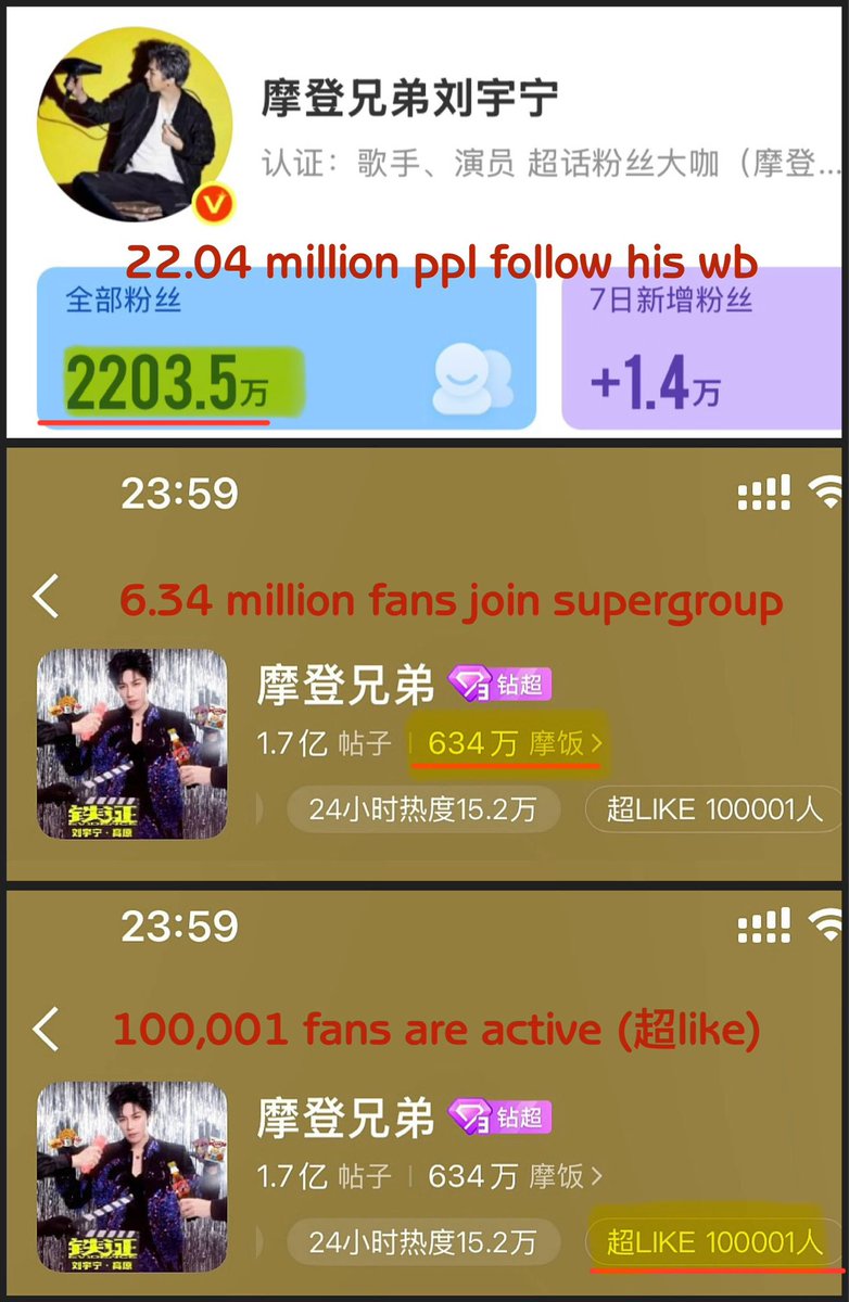 AJLYN456's tweet photo. 6 Aug 2026, 11:59 PM the number of LYN’s super liked fans (超like) on weibo has surpassed 100,000 🎉 

For those who wonder what &amp; how important this number is….I have some explanation here 😉🤓

#LiuYuning #หลิวอวี่หนิง #刘宇宁 #류우녕 https://t.co/qc9gGPMH2G
