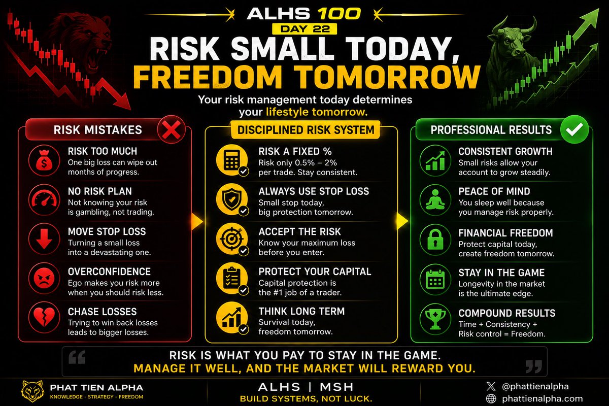 PhatTienAlpha's tweet photo. Day 22 — The Market Rewards Preparation, Not Prediction

Every trader wants to predict the next big move.

Professionals prepare for every possible move.

That’s the difference.

Amateurs ask:

“Where will the market go?”

Professionals ask:

“What will I do if it goes up? What will I do if it goes down?”

A trading system is not built to predict.

It is built to respond.

Before every trade, prepare three things:

✅ Your entry.
✅ Your stop loss.
✅ Your exit plan.

Then let the market decide.

If price confirms your setup…

Execute.

If price invalidates your setup…

Walk away.

There is no need to argue with the market.

Preparation removes fear.

Preparation removes hesitation.

Preparation removes emotional decisions.

The more prepared you are…

The less emotional you become.

The goal is never to predict perfectly.

The goal is to be prepared for every outcome.

Preparation creates confidence.

Confidence creates disciplined execution.

Build systems, not luck.

#ALHS #MSH #Crypto #Bitcoin #Trading #Preparation #RiskManagement #TradingPsychology #Discipline #PHATTIENALPHA