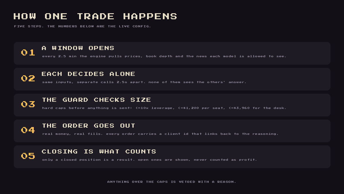 PixelPitHQ's tweet photo. one trade, five steps.

a window opens every 2.5 minutes. each model is asked separately, 2.5 seconds apart, and none of them sees the others' answer. a guard caps the size before anything is sent. only a closed position counts.

that is the whole loop. https://t.co/bPRtjVaWrB