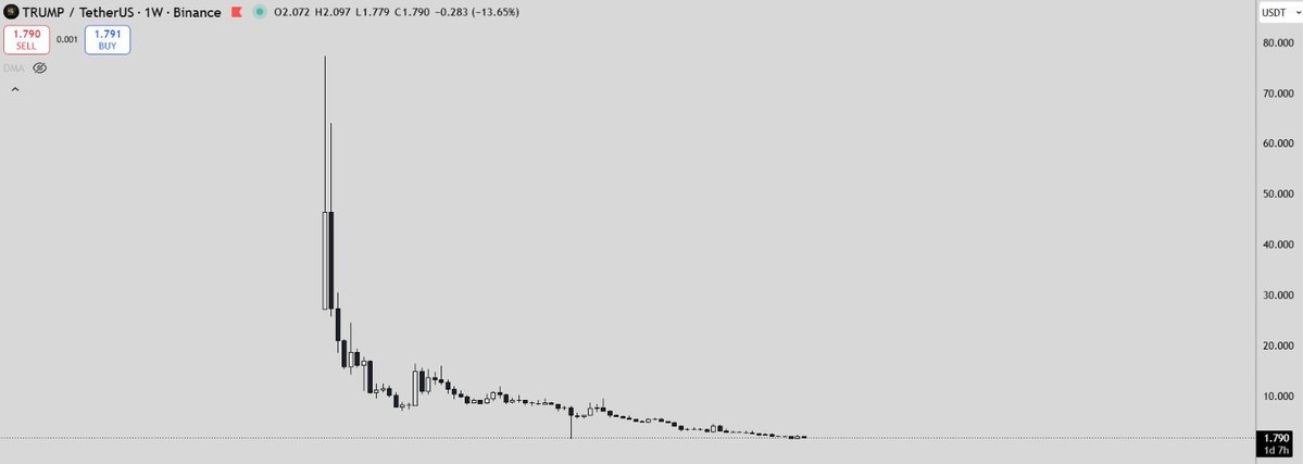 kriptotraderi's tweet photo. $TRUMP
Trump ve ailesi kriptodan toplamda 1 milyar dolar kar elde etmiş👀

Nasıl mı ?

Biri kendi tokenlerini dumplarken, diğeri de kriz yaratıp piyasaları çakarken

Regülasyon gelene kadar ceplerini bu şekilde doldurmaya devam edecekler, regülasyon kripto için MİLAD olacak !! https://t.co/pca6YIKcd1
