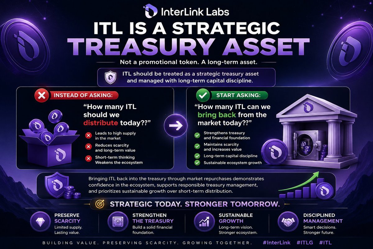Interlinkclaude's tweet photo. LONG-TERM VALUE 🔗

The vision is simple: preserve scarcity, strengthen the treasury, and strategically accumulate ITL through market repurchases when appropriate.

Sustainable growth starts with disciplined capital management.

#InterLink #ITLG #ITL https://t.co/0VGtGEduLJ