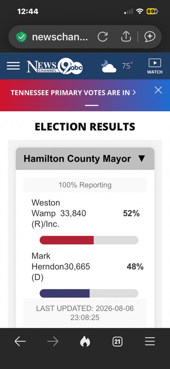boydonna6's tweet photo. @PpollingNumbers Herndon didn’t win. 100% of vote in. https://t.co/FR8FOlReL5