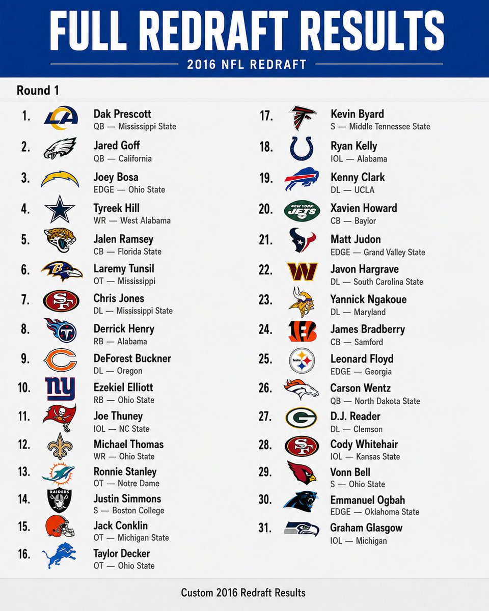 Noems42's tweet photo. 2016 redraft
#NFL https://t.co/e76XPS71oV