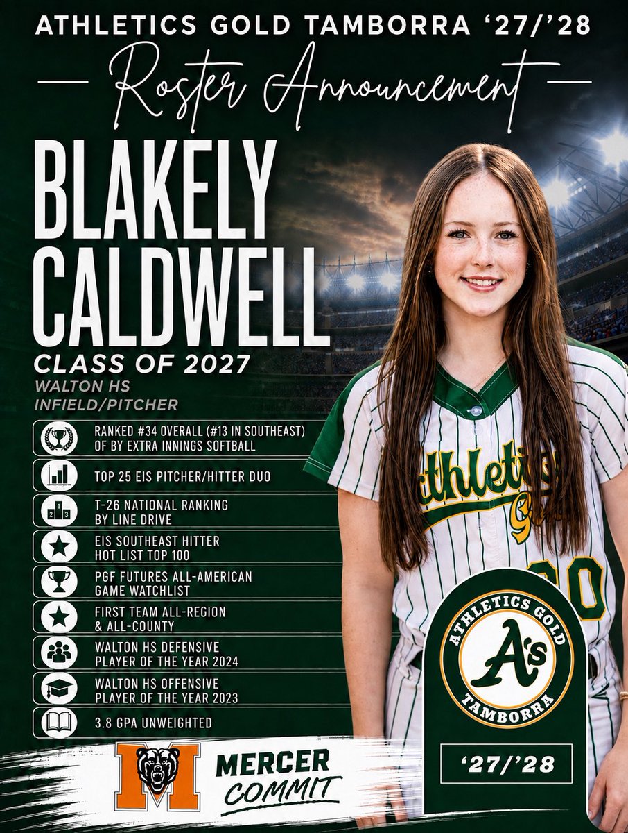 AthleticsGold09's tweet photo. Welcome to the Family, @CaldwellBlakely (Class of 2027 | INF/P | @MercerUSoftball Commit)! Some players impact the game in one way. Blakely Caldwell impacts it in every way and one of the many reasons we are excited to have her as part of our AGT ‘27/‘28 squad! 

A true five-tool athlete and one of the nation’s premier talents in the Class of 2027, Blakely brings a rare combination of elite athleticism, versatility, and competitiveness. From locking down the corners with her glove, commanding the circle, creating havoc on the bases, or driving the gaps with her signature extra-base power, she’s simply a game-changer! 

Known as the “Triple Queen,” Blakely’s blend of speed, power, and softball IQ makes her one of the most complete players in the country. She’s all business between the lines, yet the quiet teammate with a fun personality who makes everyone around her better. She raises the bar! 

Already nationally recognized and committed to @MercerYou, we’re excited to see what the future holds as she continues her journey in green and gold! 💚💛

#BuiltDifferent #PressureIsAPrivilege #ChooseHard #HandleHardBetter