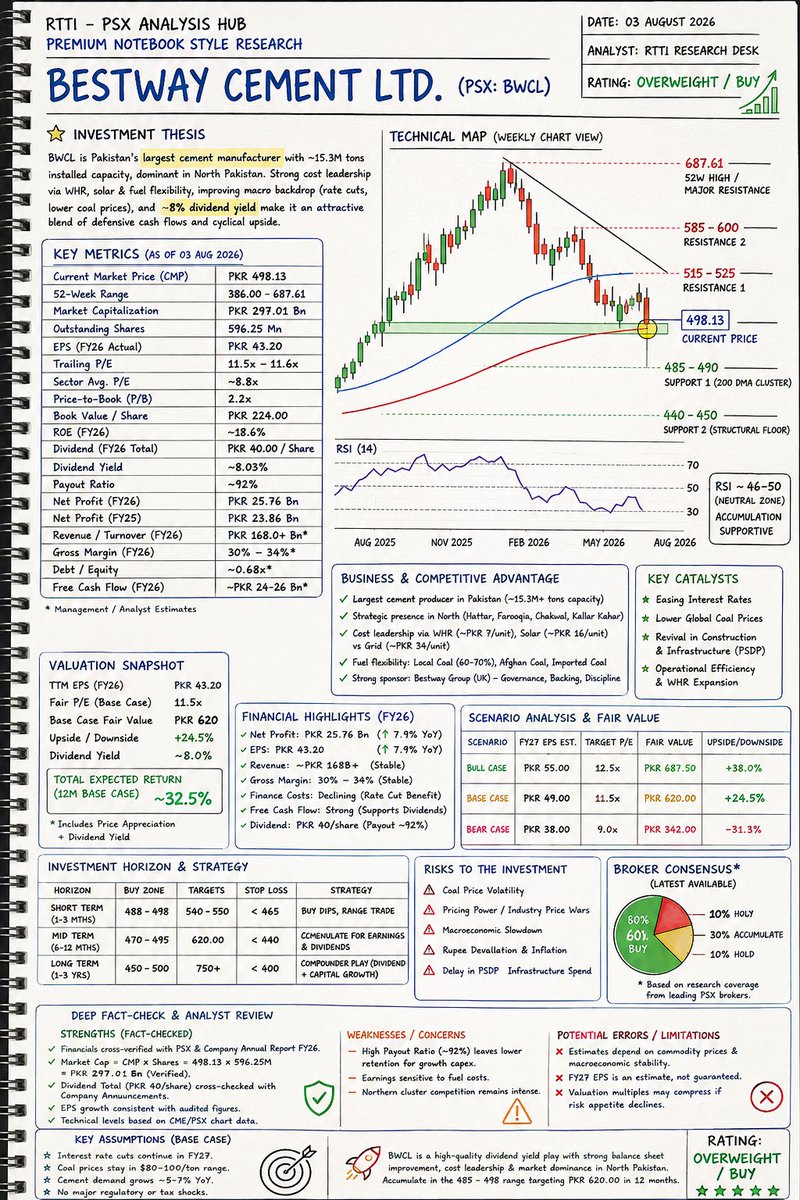 PsxAnalysis's tweet photo. #BWCL - BESTWAY CEMENT LIMITED 
EVERYTHING YOU NEED TO KNOW ABOUT  
WHATSPP CHANNEL LINK IN BIO

#PSX #STOCKTRADER #MLCF #PIOC #KOHC #DGKC #LUCK  #pakistan #education #LEARNING #PSXEDUCATION #RTTI https://t.co/Ul2CYHWMNk