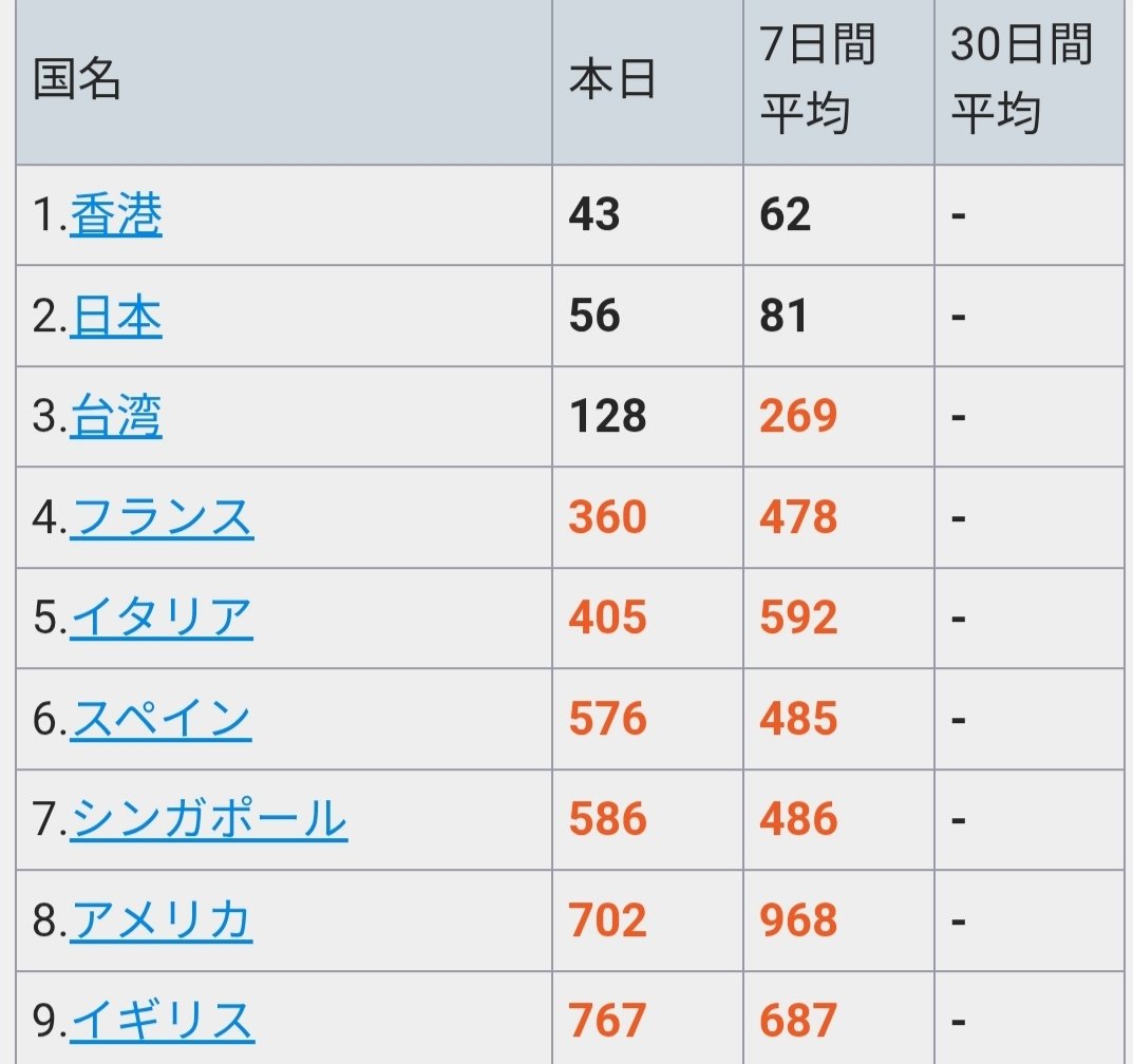 Ahomushi1's tweet photo. Klabが配信のヒロサバはセルランの伸びが早くも鈍化。
昨日の81位からは伸びているものの、深夜帯の順位からはほぼ変わらず。
１日で順位を落とす国も出てきていることからやはりこれが実力か。 https://t.co/SNYfrVbL3P
