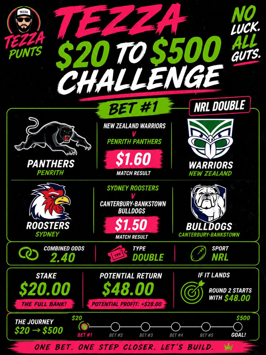 TezzaPunts's tweet photo. 🎯 TEZZA $20 → $500 CHALLENGE

BET #1

🏉 NRL DOUBLE
✅ Penrith Panthers @ $1.60
✅ Sydney Roosters @ $1.50

Combined odds: $2.40
Stake: $20
Potential return: $48.00
Potential profit: +$28.00

If it lands, Round 2 starts with $48. Then we hunt $48 → $500. 🚀 https://t.co/KPXp5A5vph