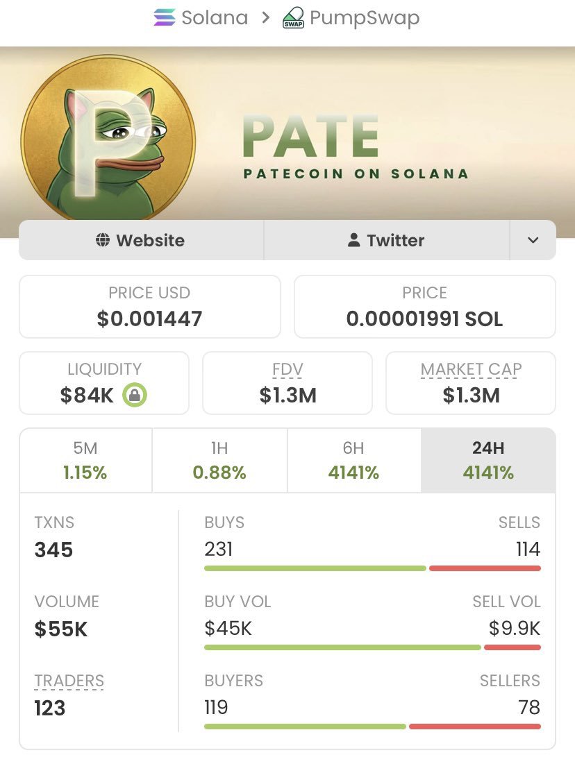 MEMEINSIGHTS1's tweet photo. $PATE — what a run!
A massive 156x move has turned heads, and the community is celebrating some serious wins. Copy traders are riding the momentum, while the TG fam is enjoying the journey 🔥❤️‍🔥
The market rewards those who spot opportunities early.
CA: 7LRo1JRKLaGxYKGJWTyUmA5LduJFown9Xmpo1prJpump
#PATE #Crypto #Solana