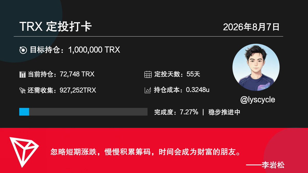 lyscycle's tweet photo. TRX定投打卡｜第55天✅

目标100万TRX，目前完成7.27%
 
忽略短期涨跌，慢慢积累筹码，时间会成为财富的朋友。

DCA继续，不追涨不恐慌，静静熬周期。
 
#TRX #DCA #波场 #定投 https://t.co/O8mU2fVWFV