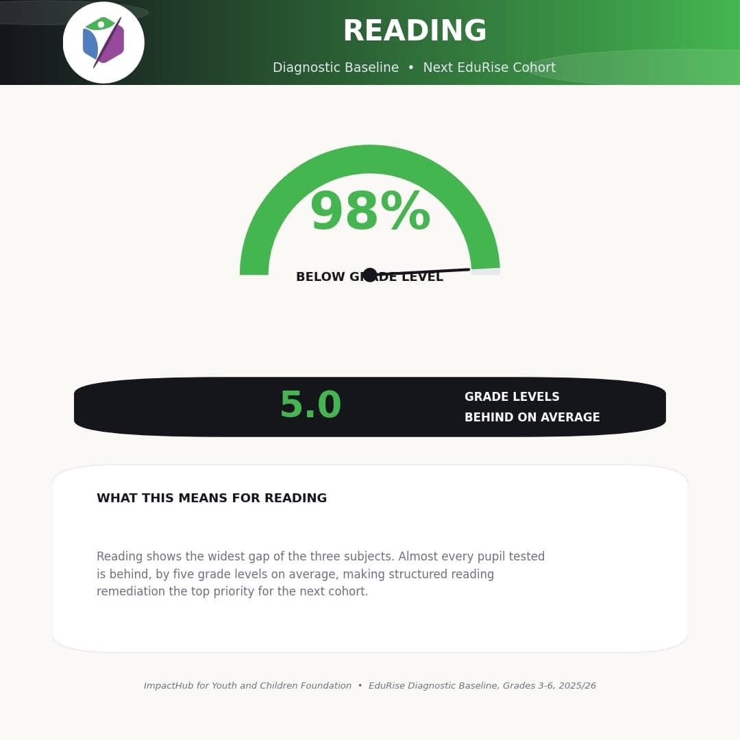 Impacthub_f's tweet photo. As we prepare to welcome the next EduRise cohort, our baseline diagnostic has revealed just how urgent and important this model is.

Of the learners we assessed, 94% are way behind, by four grade levels on average. For reading, 98% are behind by five grade levels. https://t.co/ZTezajSH5Z