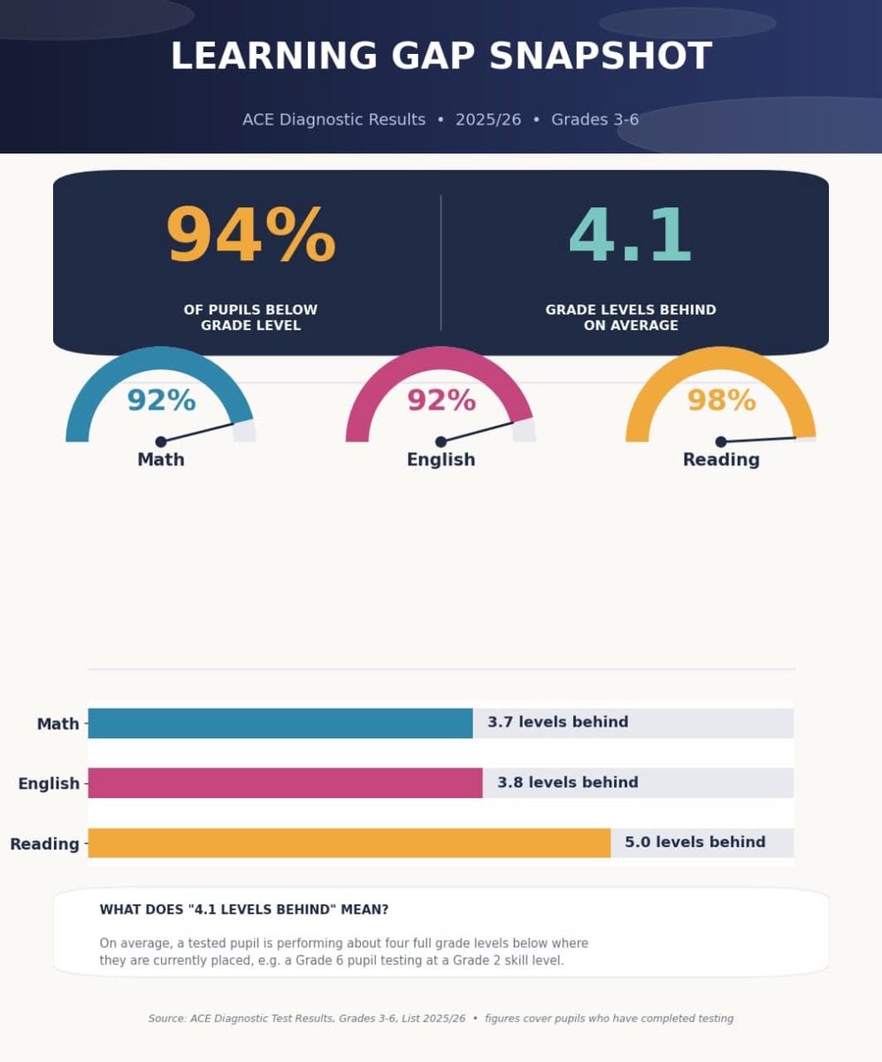 Impacthub_f's tweet photo. As we prepare to welcome the next EduRise cohort, our baseline diagnostic has revealed just how urgent and important this model is.

Of the learners we assessed, 94% are way behind, by four grade levels on average. For reading, 98% are behind by five grade levels. https://t.co/ZTezajSH5Z