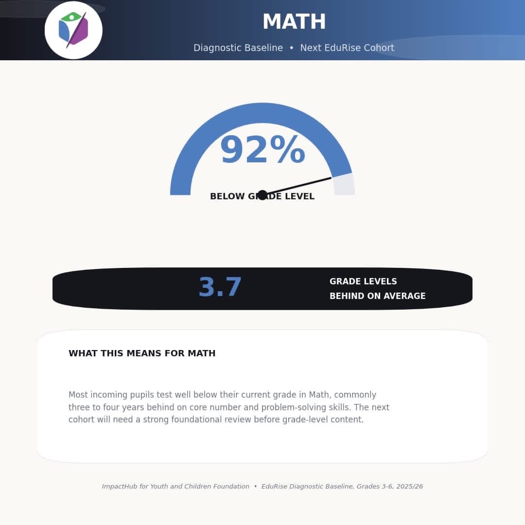 Impacthub_f's tweet photo. It was also found that for Maths and English, 92% of learners were behind, by roughly four grade levels.

These gaps are a symptom of a wider crisis of access and quality in education, where too many children make it into a classroom but leave without the basic skills to build on https://t.co/4mYBfObUXJ