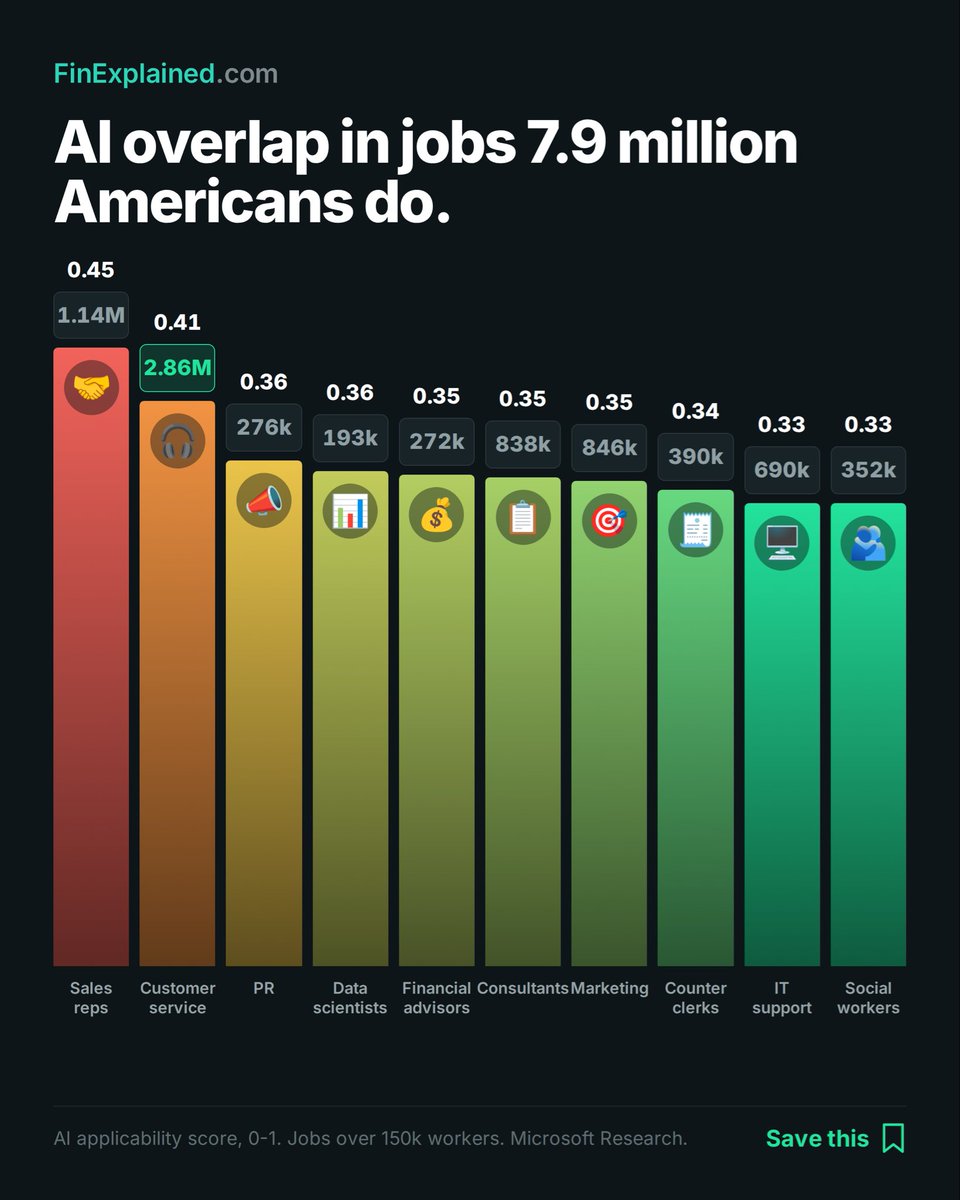 finexplainedhq's tweet photo. https://t.co/9Lq4y5GyxJ
#ai #Artificial #jobs #artificialintelligence https://t.co/M6X0NceAgU
