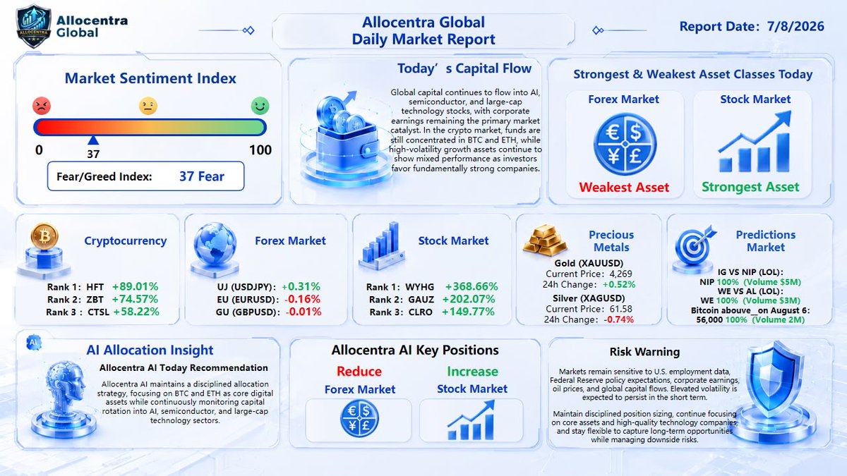 allocentra61094's tweet photo. π Daily Market | Aug 7
π Markets remain resilient
π’ BTC & ETH attract inflows
π AI & Semis lead
π΅ USD range-bound
π₯ Gold stays firm
π€ AI maintains disciplined allocation.
β οΈ Watch earnings, Fed outlook & U.S. jobs.
#AllocentraAI #Crypto #Markets https://t.co/gGYtwz5bV9