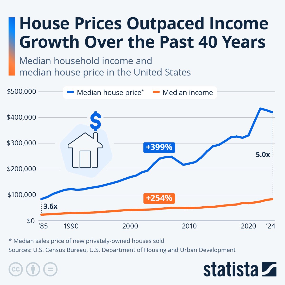 Co_cane_'s tweet photo. @pantagruel_tom @jamestalarico How out of touch with reality are you? Yes, houses have always been expensive but they always haven’t been 5 times the median household income like they are now. Prices and income have not risen proportionately. https://t.co/6WQeV2fnEm
