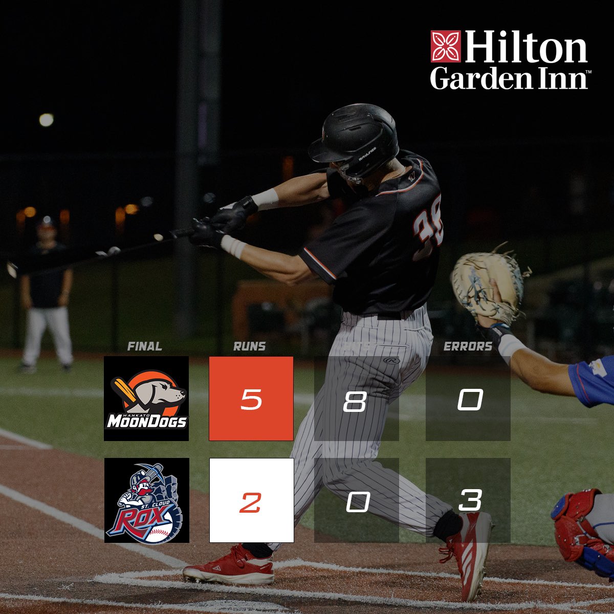 MankatoMoonDogs's tweet photo. And the MoonDogs take the series against the Rox!

See you tomorrow back at ISG Field. Brought to you by @HiltonGardenInn 

#GoDogs https://t.co/UE0dGSfQNF