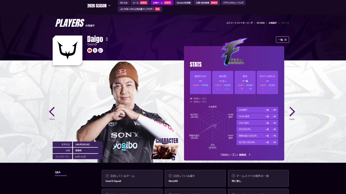 CAPCOM_eSports's tweet photo. 🏆ストリートファイターリーグ JAPAN 2026🏆

公式サイトアップデート💡
選手ページが追加👏

選手写真・アンケートなど様々な情報をチェック👊

選手写真はさらに追加を予定していますので、お楽しみに✨

#SFリーグ #スト6 https://t.co/6rR6inUiEz